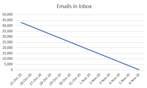 Graphing showing 43000 emails on Oct. 25th and 0 emails on Nov 6th