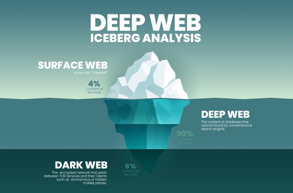 iceberg showing the surface web, deep web and dark web.