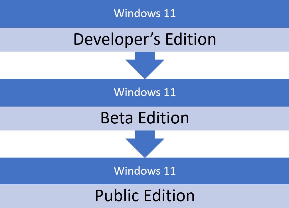 Timeline for Windows 11: Developer's Edition; then beta; then public