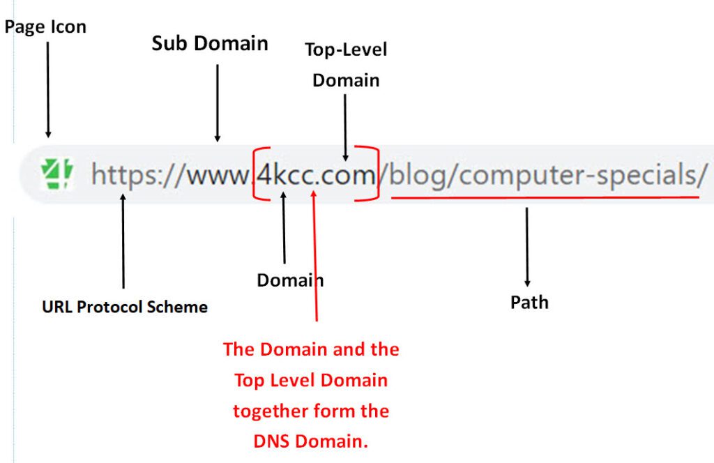 A break down of a URL.